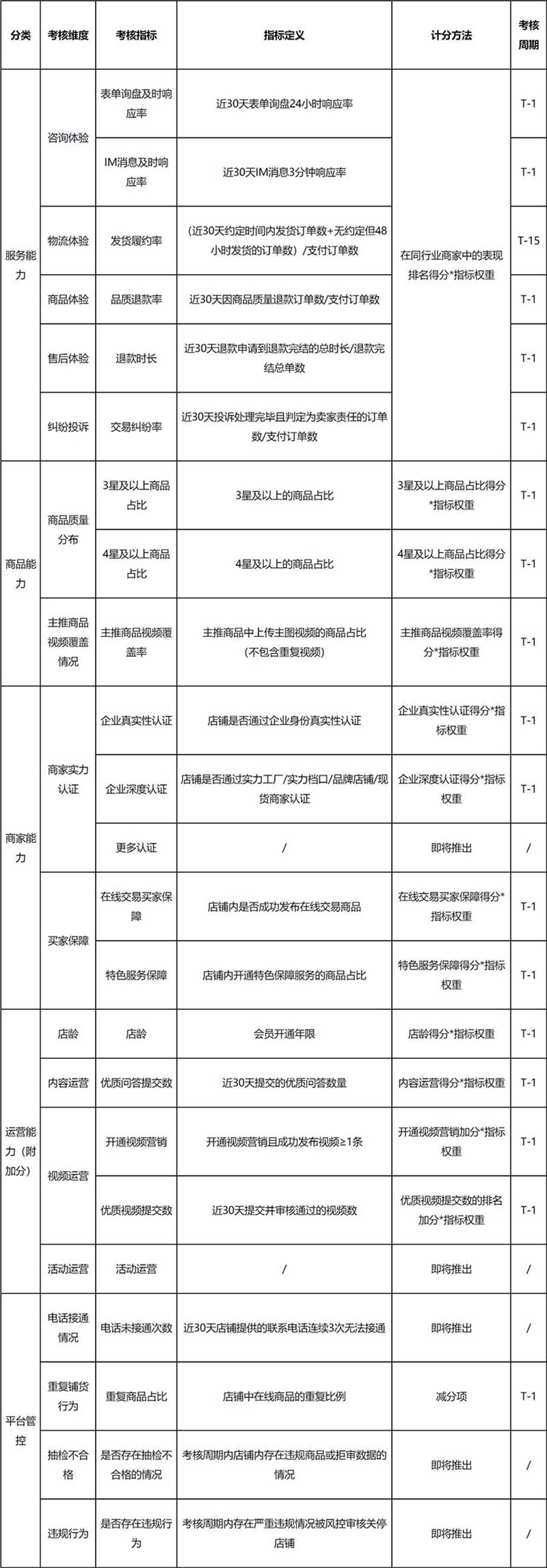 百度爱采购评分规则